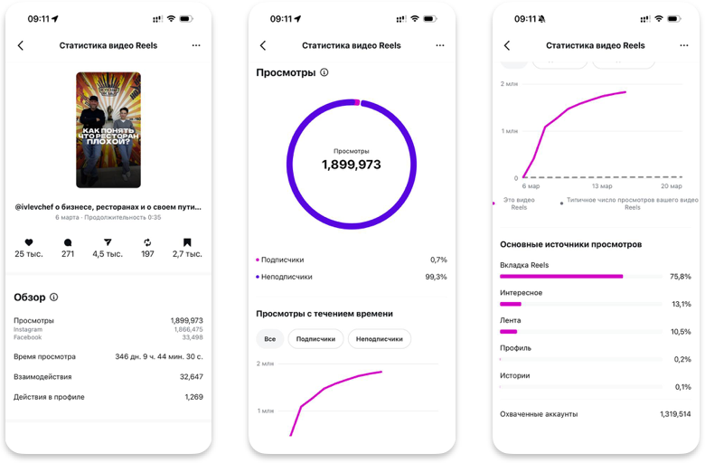 Reels статистика 1.6M